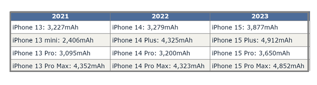 镇宁苹果15维修站分享iPhone15电池容量有多少